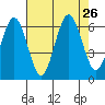 Tatoosh Island tide chart for Tuesday, August 26, 2025