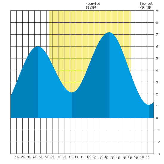 Tatoosh Island tide chart for Thursday, August 28, 2025