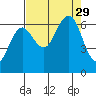 Tatoosh Island tide chart for Friday, August 29, 2025