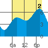 Tatoosh Island tide chart for Saturday, August 2, 2025