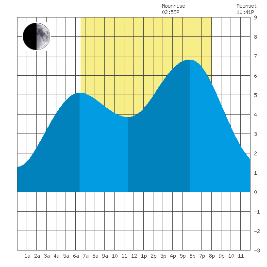 Tatoosh Island tide chart for Saturday, August 30, 2025