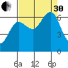 Tatoosh Island tide chart for Saturday, August 30, 2025