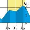 Tatoosh Island tide chart for Sunday, August 31, 2025