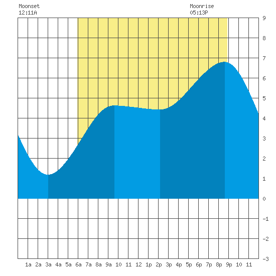 Tatoosh Island tide chart for Sunday, August 3, 2025