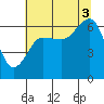 Tatoosh Island tide chart for Sunday, August 3, 2025