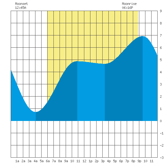 Tatoosh Island tide chart for Monday, August 4, 2025