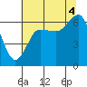 Tatoosh Island tide chart for Monday, August 4, 2025