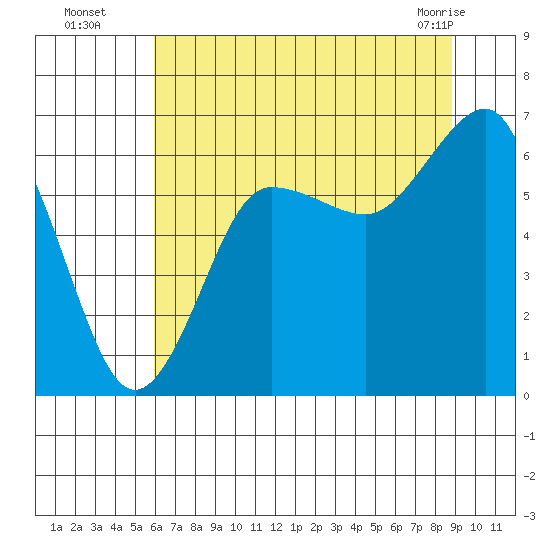 Tatoosh Island tide chart for Tuesday, August 5, 2025