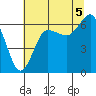 Tatoosh Island tide chart for Tuesday, August 5, 2025