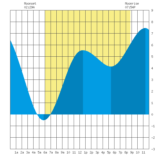 Tatoosh Island tide chart for Wednesday, August 6, 2025