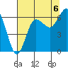 Tatoosh Island tide chart for Wednesday, August 6, 2025