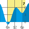Tatoosh Island tide chart for Thursday, August 7, 2025