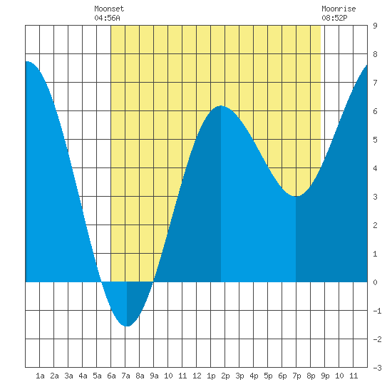 Tatoosh Island tide chart for Friday, August 8, 2025