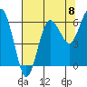 Tatoosh Island tide chart for Friday, August 8, 2025