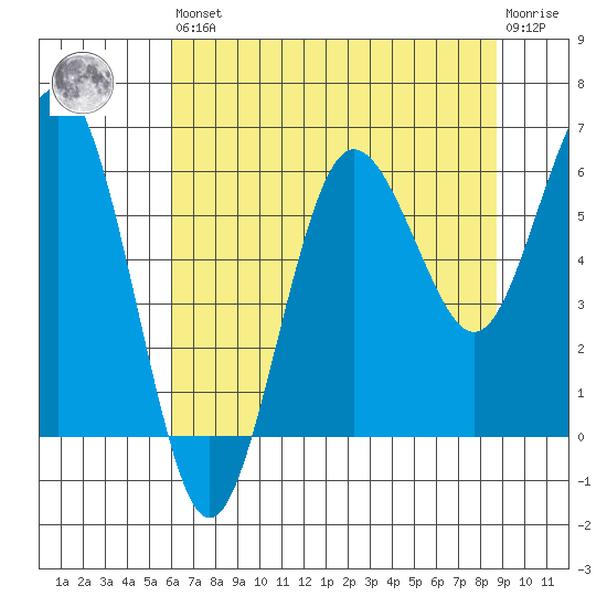 Tatoosh Island tide chart for Saturday, August 9, 2025