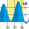 Tatoosh Island tide chart for Wednesday, September 10, 2025