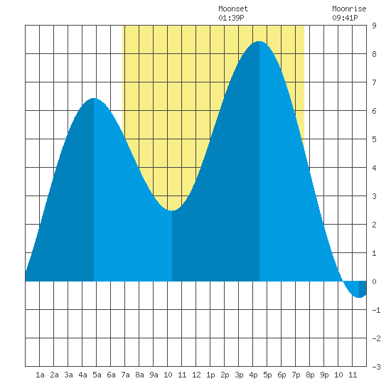 Tatoosh Island tide chart for Friday, September 12, 2025