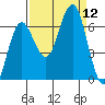 Tatoosh Island tide chart for Friday, September 12, 2025