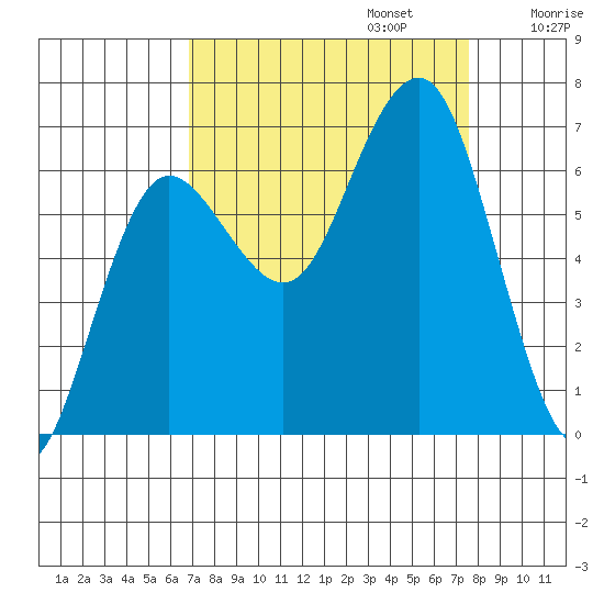 Tatoosh Island tide chart for Saturday, September 13, 2025