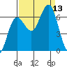 Tatoosh Island tide chart for Saturday, September 13, 2025