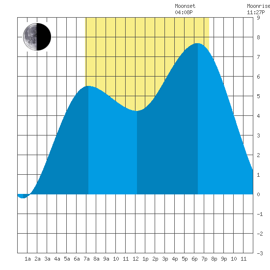 Tatoosh Island tide chart for Sunday, September 14, 2025