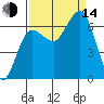 Tatoosh Island tide chart for Sunday, September 14, 2025