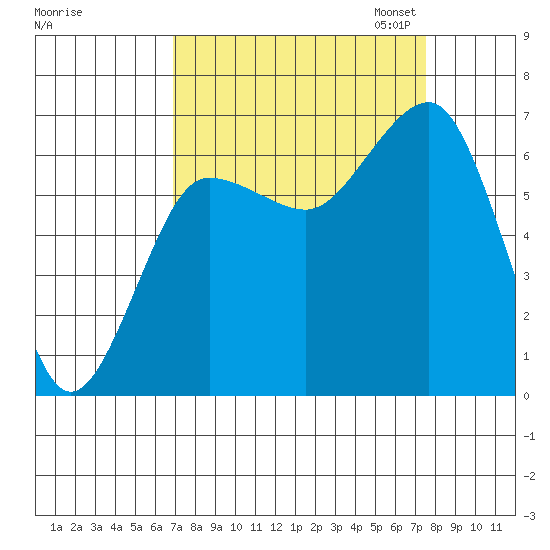 Tatoosh Island tide chart for Monday, September 15, 2025