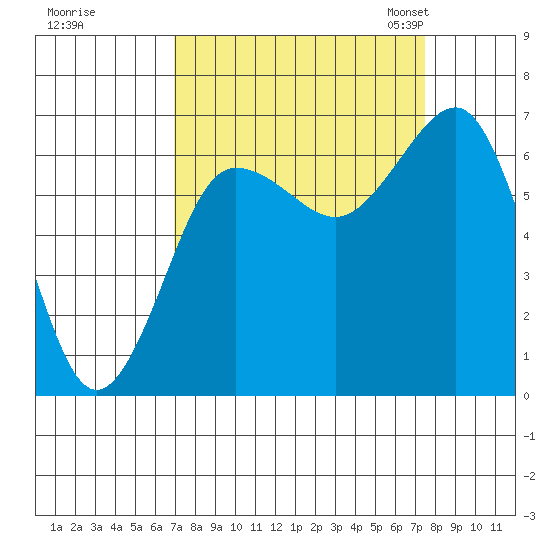 Tatoosh Island tide chart for Tuesday, September 16, 2025
