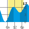 Tatoosh Island tide chart for Wednesday, September 17, 2025