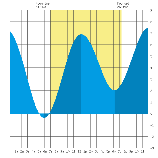 Tatoosh Island tide chart for Friday, September 19, 2025