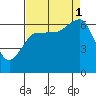 Tatoosh Island tide chart for Monday, September 1, 2025