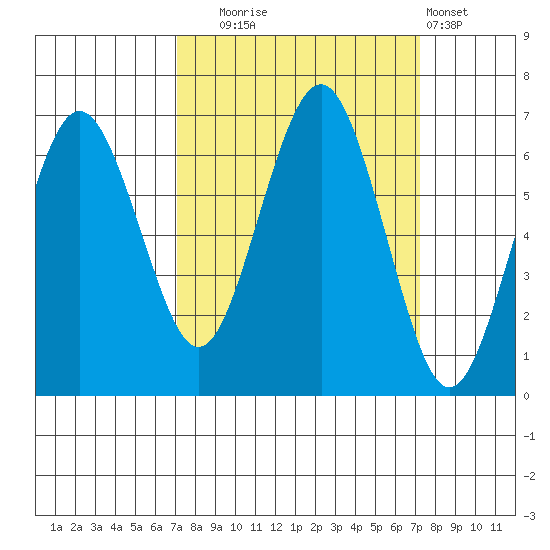Tatoosh Island tide chart for Tuesday, September 23, 2025