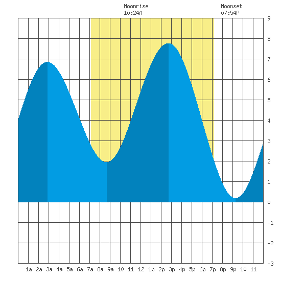 Tatoosh Island tide chart for Wednesday, September 24, 2025
