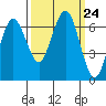 Tatoosh Island tide chart for Wednesday, September 24, 2025