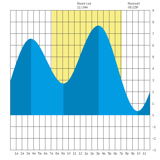 Tatoosh Island tide chart for Thursday, September 25, 2025