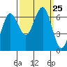 Tatoosh Island tide chart for Thursday, September 25, 2025