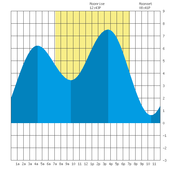 Tatoosh Island tide chart for Friday, September 26, 2025