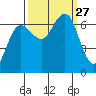 Tatoosh Island tide chart for Saturday, September 27, 2025