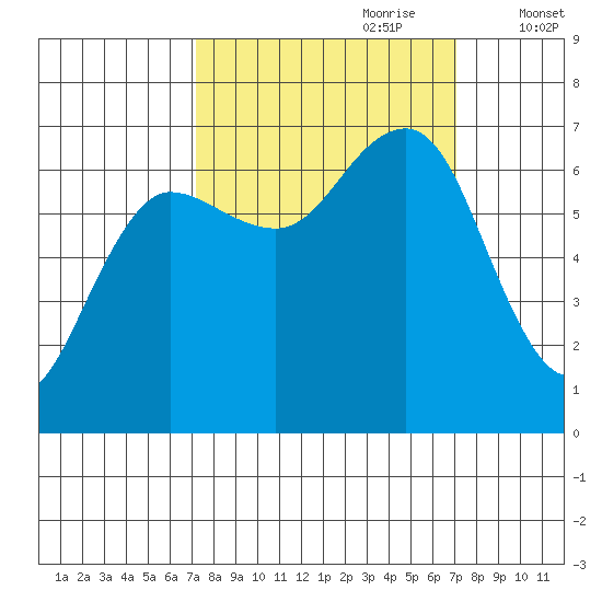 Tatoosh Island tide chart for Sunday, September 28, 2025