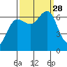 Tatoosh Island tide chart for Sunday, September 28, 2025