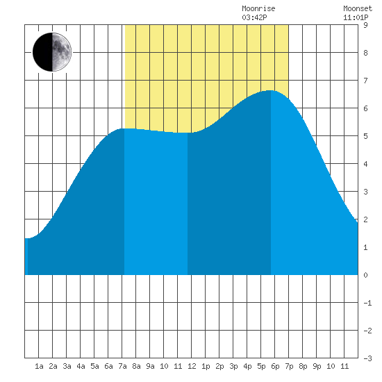 Tatoosh Island tide chart for Monday, September 29, 2025