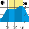 Tatoosh Island tide chart for Monday, September 29, 2025