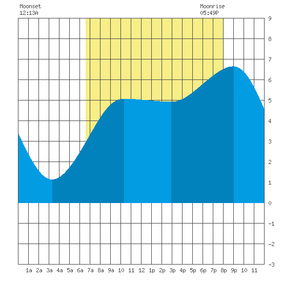 Tatoosh Island tide chart for Tuesday, September 2, 2025
