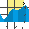 Tatoosh Island tide chart for Tuesday, September 2, 2025