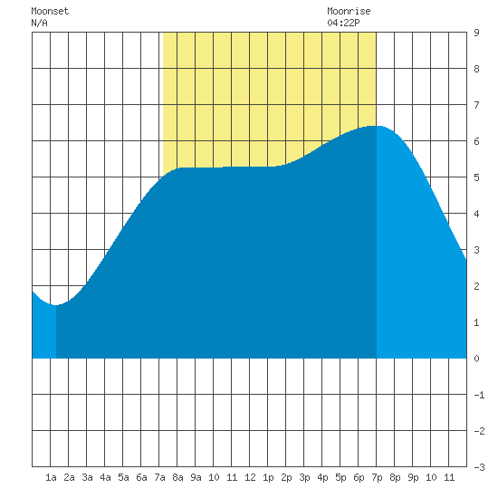Tatoosh Island tide chart for Tuesday, September 30, 2025