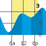 Tatoosh Island tide chart for Wednesday, September 3, 2025