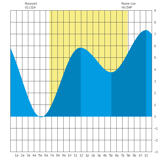 Tatoosh Island tide chart for Thursday, September 4, 2025