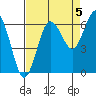 Tatoosh Island tide chart for Friday, September 5, 2025