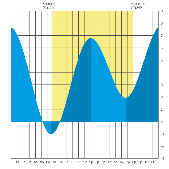Tatoosh Island tide chart for Saturday, September 6, 2025