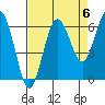 Tatoosh Island tide chart for Saturday, September 6, 2025